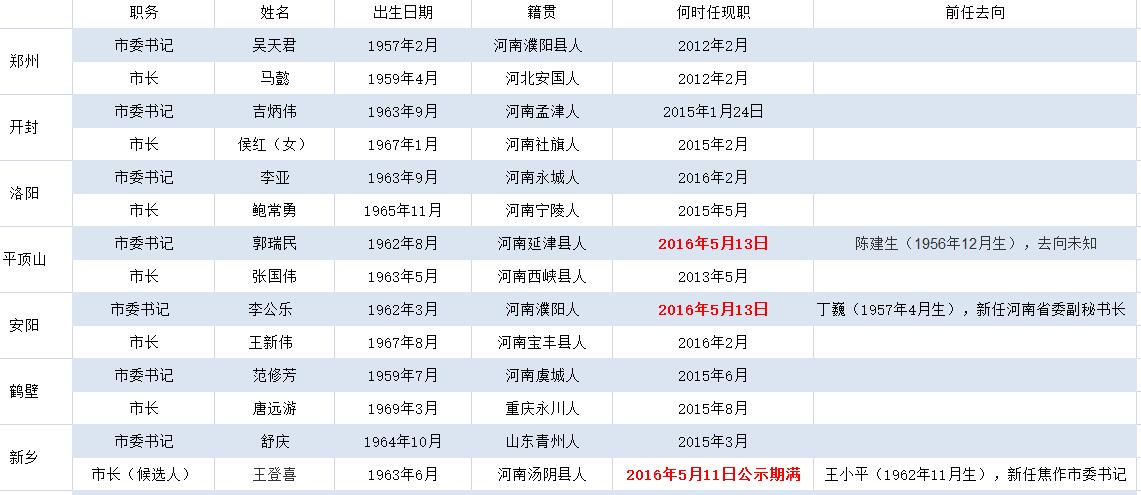 河南省5地市换市委书记