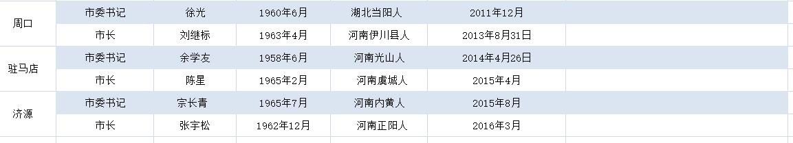 河南省5地市换市委书记
