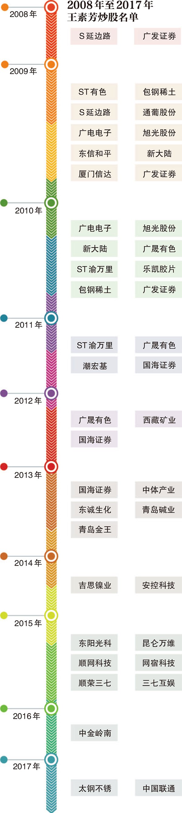 牛散王素芳炒股18年挣下13亿背后：消息灵通 或是马甲