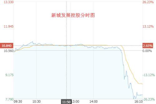新城控股港股暴跌 这也是给自己的不良行为付出相应代价啊!